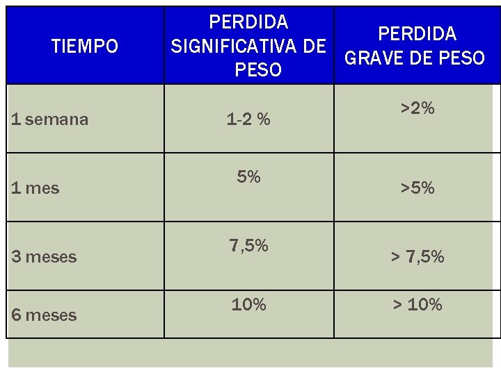 TIEMPO PERDIDA SIGNIFICATIVA DE GRAVE DE PESO 1 -2 % >2% 5% >5% 3