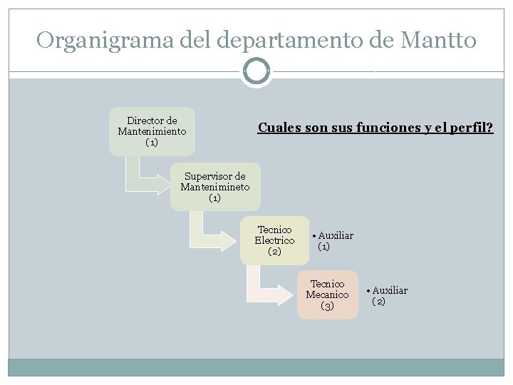 Organigrama del departamento de Mantto Director de Mantenimiento (1) Cuales son sus funciones y