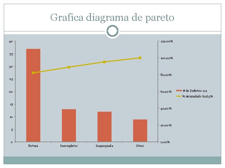 Grafica diagrama de pareto 40 120. 00% 35 100. 00% 30 80. 00% 25