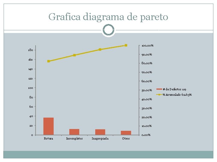 Grafica diagrama de pareto 100. 00% 180 90. 00% 160 80. 00% 140 70.