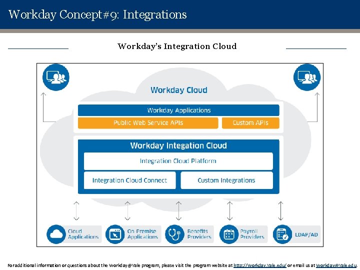 Workday Concept#9: Integrations Workday’s Integration Cloud For additional information or questions about the Workday@Yale