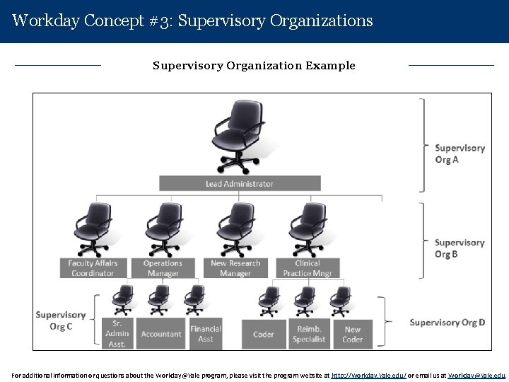 Workday Concept #3: Supervisory Organizations Supervisory Organization Example For additional information or questions about