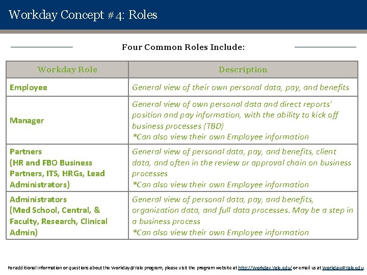 Workday Concept #4: Roles Four Common Roles Include: Workday Role Description Employee General view