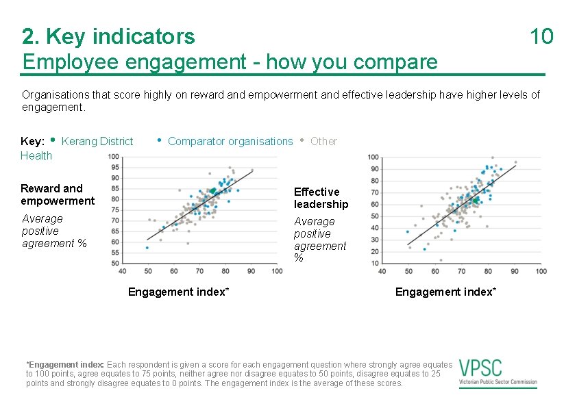 2. Key indicators Employee engagement - how you compare 10 Organisations that score highly