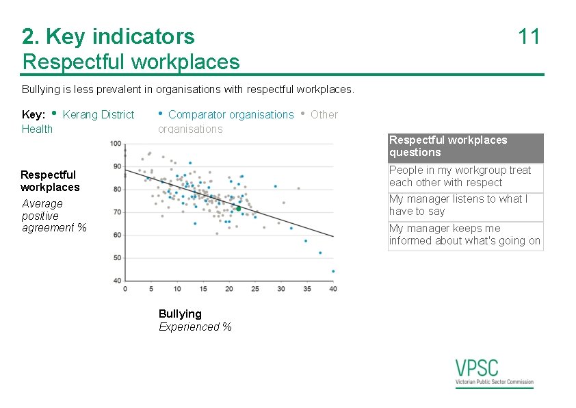 2. Key indicators Respectful workplaces 11 Bullying is less prevalent in organisations with respectful