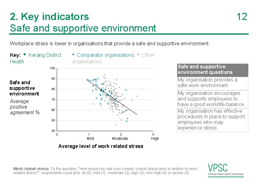 2. Key indicators Safe and supportive environment 12 Workplace stress is lower in organisations