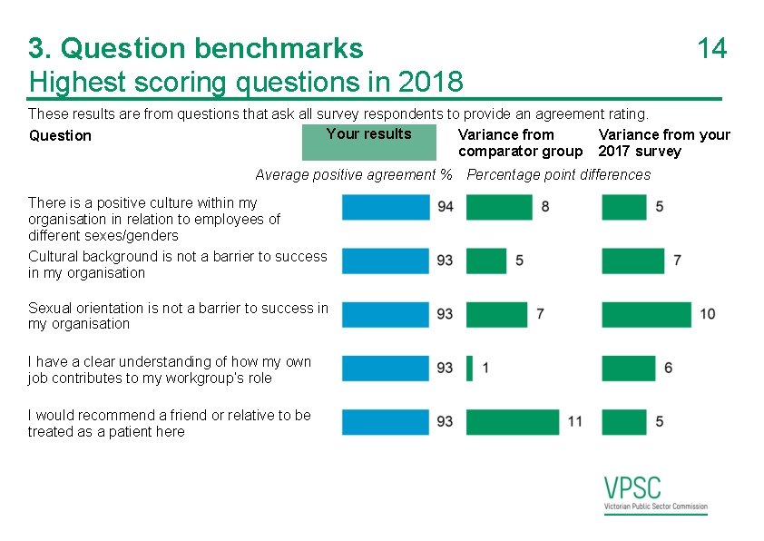 3. Question benchmarks Highest scoring questions in 2018 14 These results are from questions