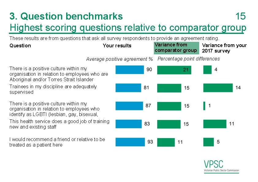 3. Question benchmarks 15 Highest scoring questions relative to comparator group These results are