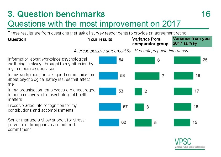 3. Question benchmarks Questions with the most improvement on 2017 16 These results are