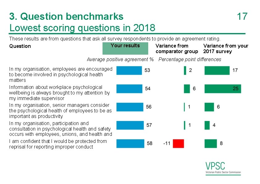 3. Question benchmarks Lowest scoring questions in 2018 17 These results are from questions