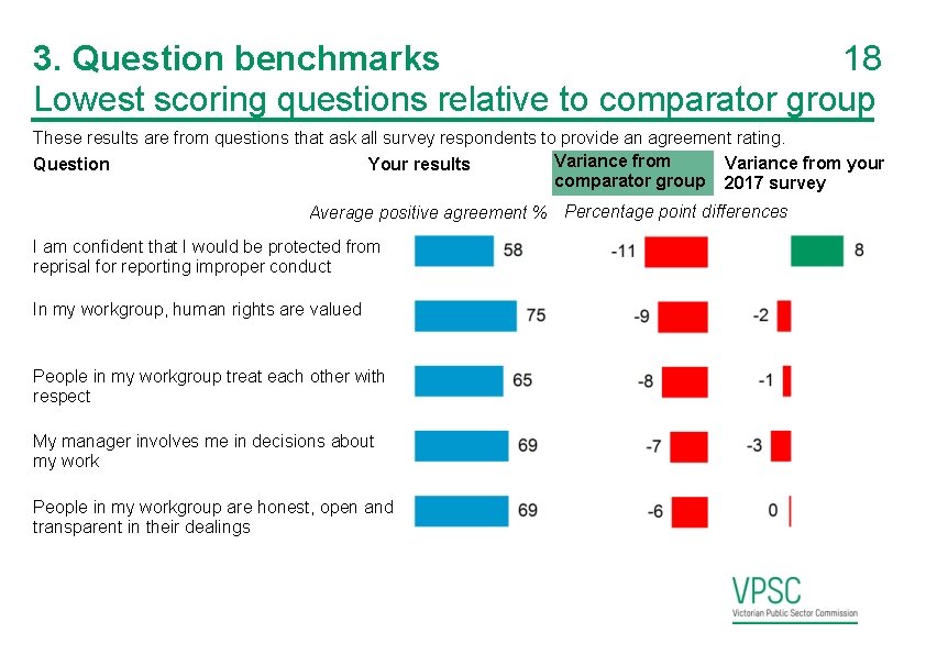 3. Question benchmarks 18 Lowest scoring questions relative to comparator group These results are