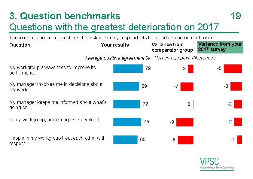 3. Question benchmarks Questions with the greatest deterioration on 2017 19 These results are