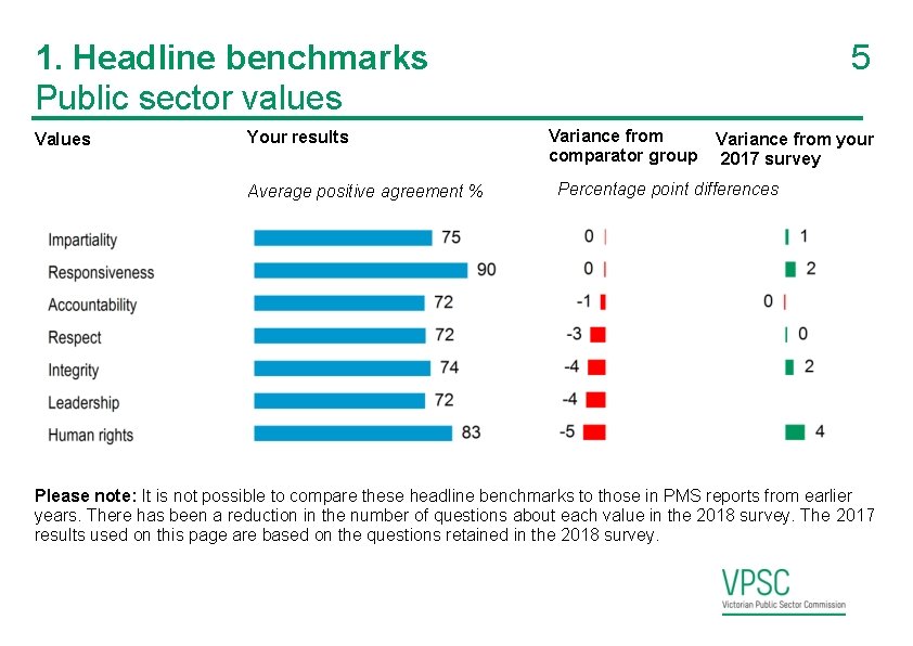 1. Headline benchmarks Public sector values Values Your results Average positive agreement % 5