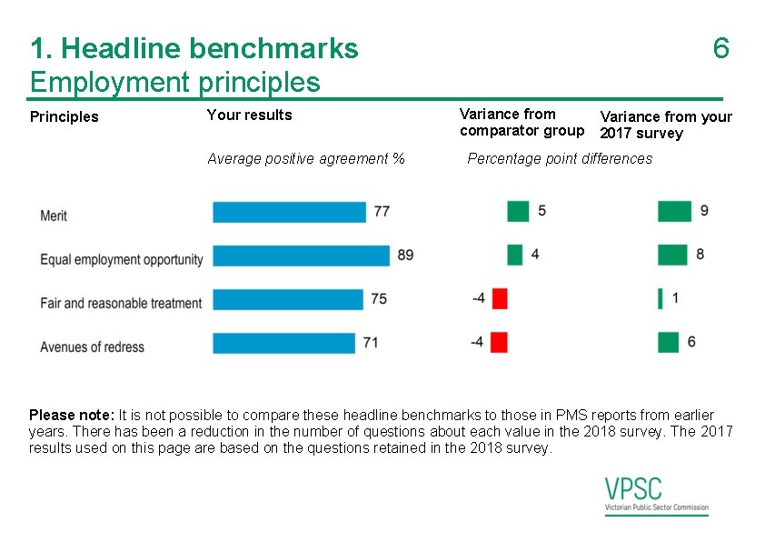 1. Headline benchmarks Employment principles Principles Your results Average positive agreement % 6 Variance