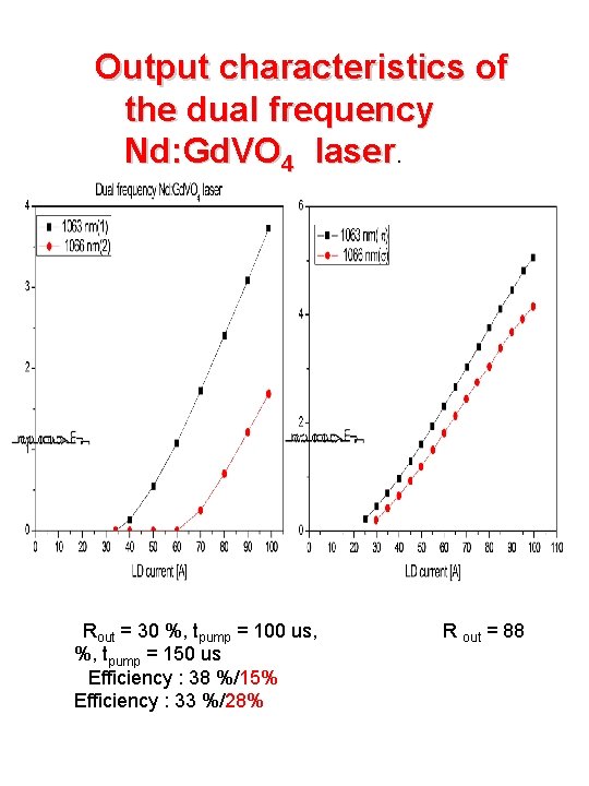 Output characteristics of the dual frequency Nd: Gd. VO 4 laser. Rout = 30