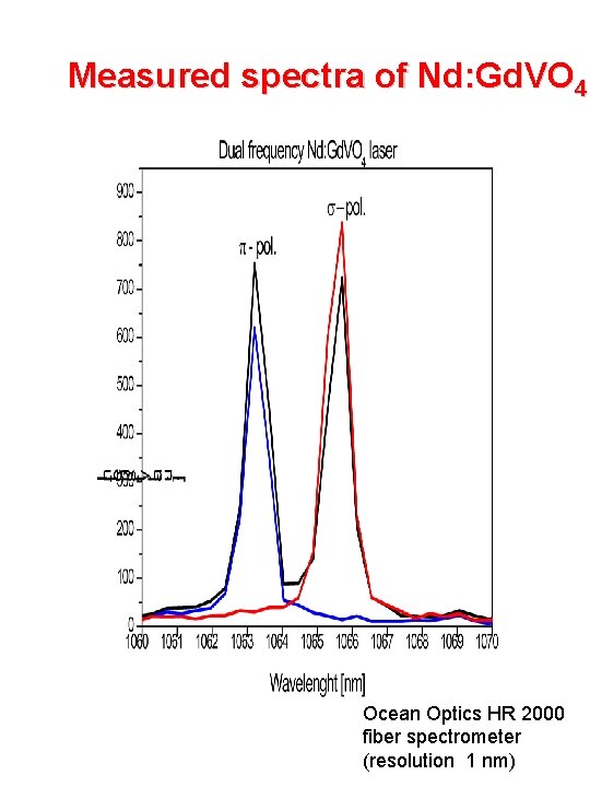 Measured spectra of Nd: Gd. VO 4 Ocean Optics HR 2000 fiber spectrometer (resolution