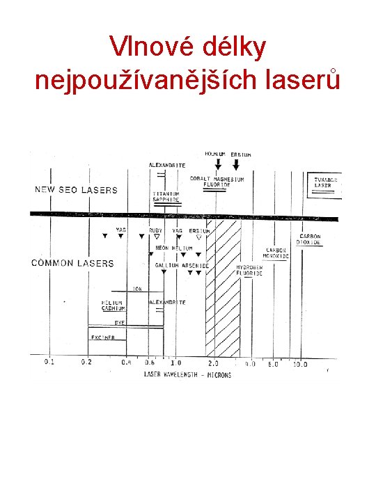 Vlnové délky nejpoužívanějších laserů 