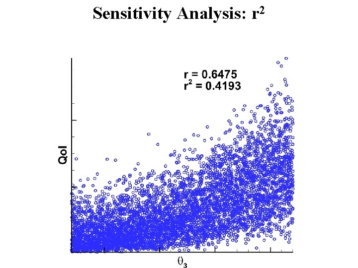 Sensitivity Analysis: r 2 