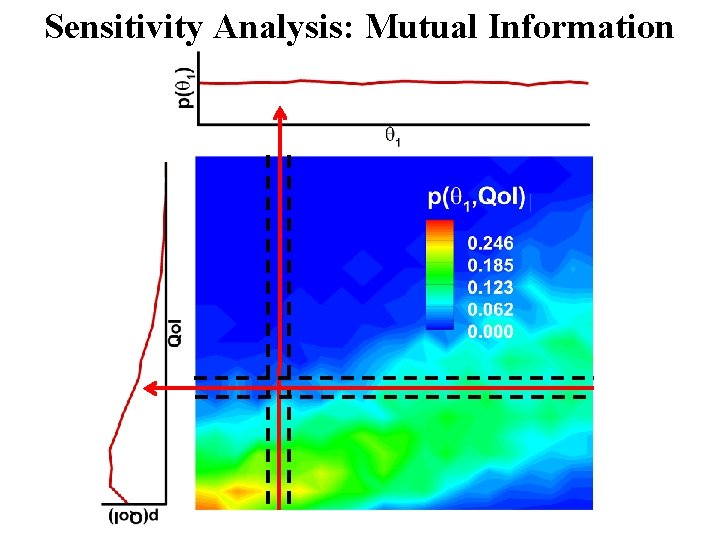 Sensitivity Analysis: Mutual Information 