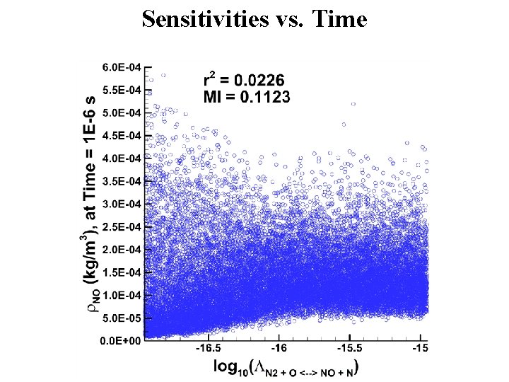 Sensitivities vs. Time 
