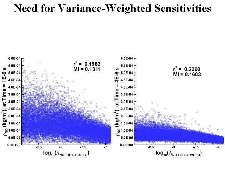 Need for Variance-Weighted Sensitivities 