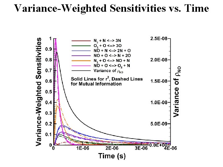 Variance-Weighted Sensitivities vs. Time 