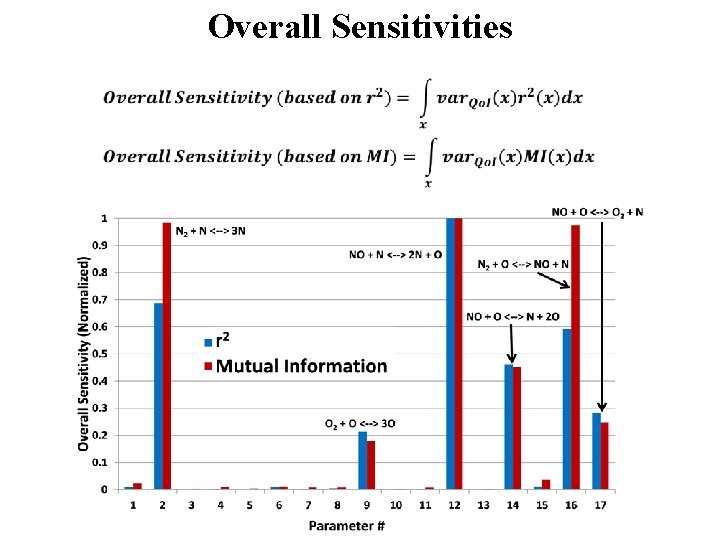 Overall Sensitivities 