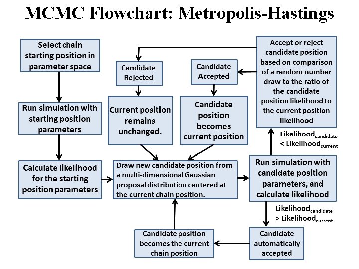 MCMC Flowchart: Metropolis-Hastings 