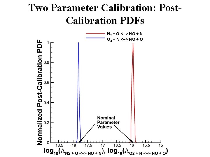 Two Parameter Calibration: Post. Calibration PDFs N 2 + O <--> NO + N