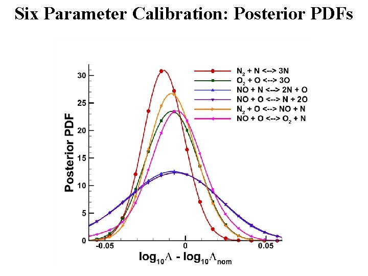 Six Parameter Calibration: Posterior PDFs 