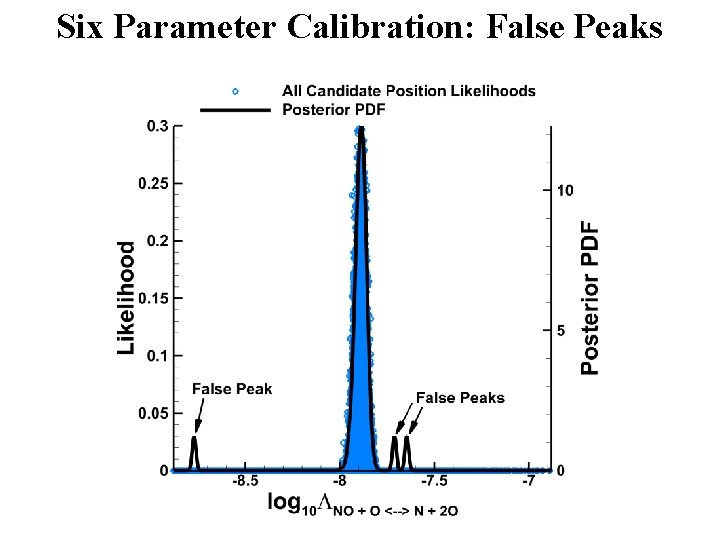 Six Parameter Calibration: False Peaks 