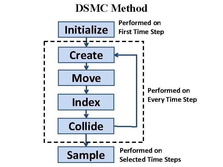 DSMC Method Initialize Performed on First Time Step Create Move Index Performed on Every
