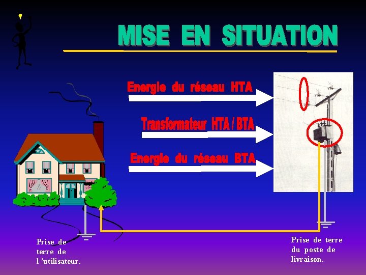 Prise de terre de l ’utilisateur. Prise de terre du poste de livraison. 