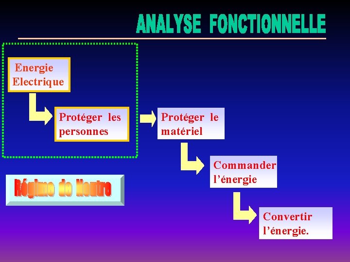  Energie Electrique Protéger les personnes Protéger le matériel Commander l’énergie Convertir l’énergie. 