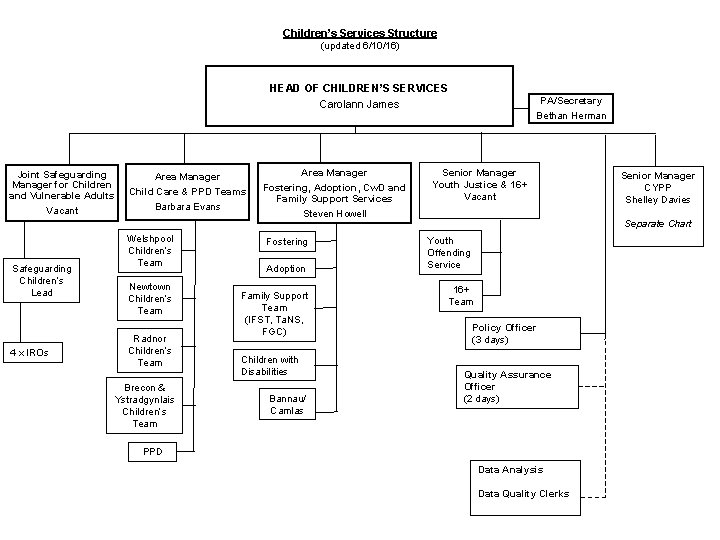 Children’s Services Structure (updated 6/10/16) HEAD OF CHILDREN’S SERVICES PA/Secretary Bethan Herman Carolann James