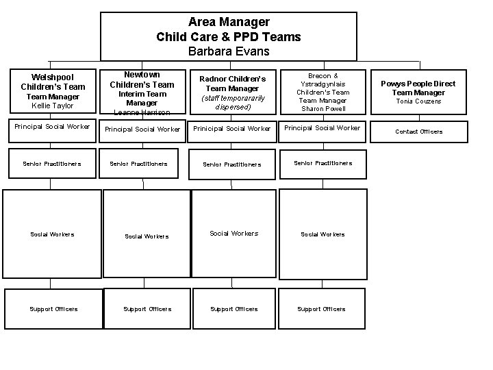 Area Manager Child Care & PPD Teams Barbara Evans Welshpool Children’s Team Newtown Children’s