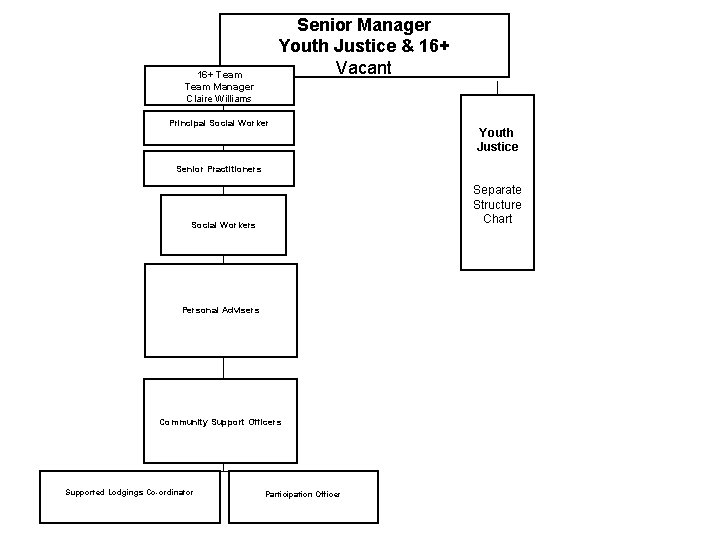 Senior Manager Youth Justice & 16+ Vacant 16+ Team Manager Claire Williams Principal Social