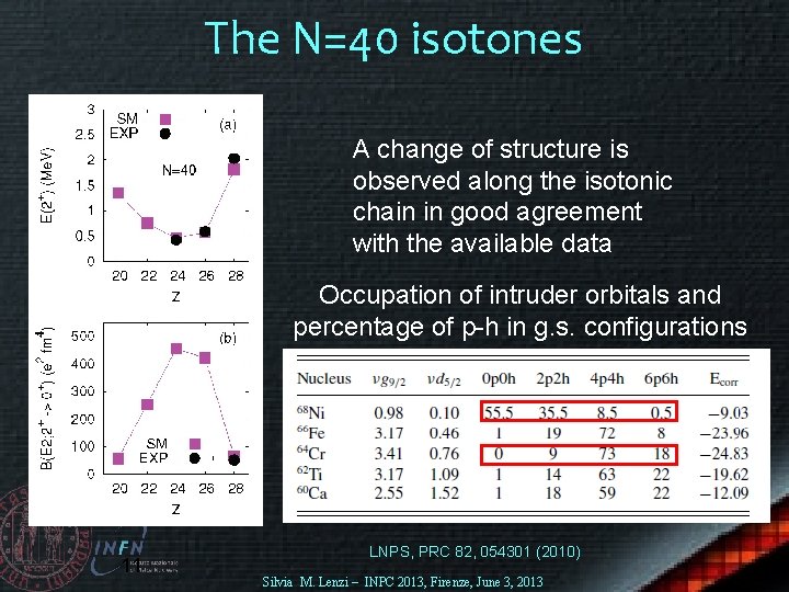 The N=40 isotones A change of structure is observed along the isotonic chain in