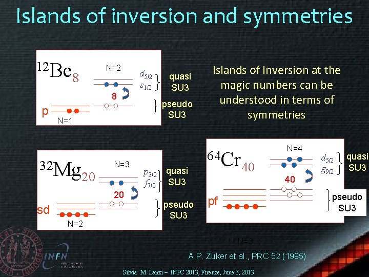 Islands of inversion and symmetries 12 Be N=2 8 d 5/2 s 1/2 8