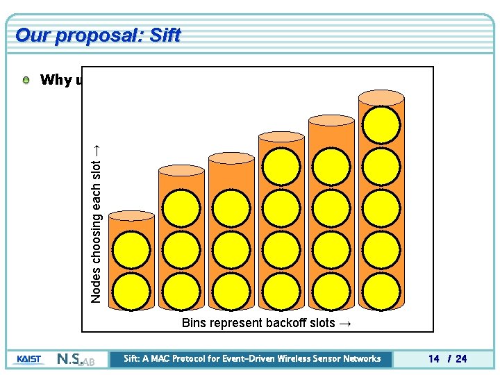 Our proposal: Sift Nodes choosing each slot → Why use this pdf? A Bins Our proposal: Sift Nodes choosing each slot → Why use this pdf? A Bins
