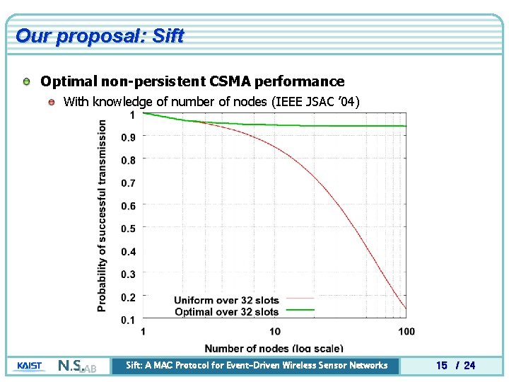 Our proposal: Sift Optimal non-persistent CSMA performance With knowledge of number of nodes (IEEE Our proposal: Sift Optimal non-persistent CSMA performance With knowledge of number of nodes (IEEE