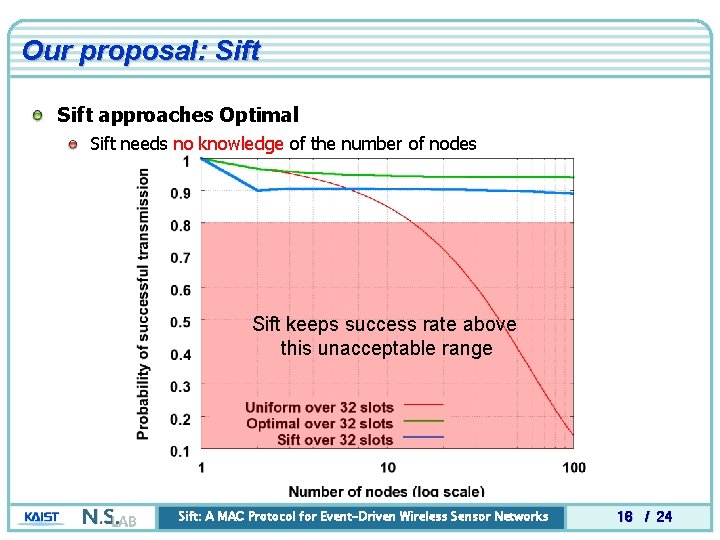 Our proposal: Sift approaches Optimal Sift needs no knowledge of the number of nodes Our proposal: Sift approaches Optimal Sift needs no knowledge of the number of nodes