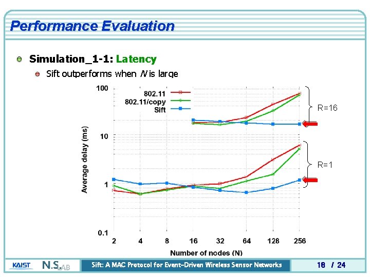 Performance Evaluation Simulation_1 -1: Latency Sift outperforms when N is large R=16 R=1 Sift: Performance Evaluation Simulation_1 -1: Latency Sift outperforms when N is large R=16 R=1 Sift: