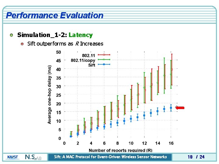 Performance Evaluation Simulation_1 -2: Latency Sift outperforms as R Increases Sift: A MAC Protocol Performance Evaluation Simulation_1 -2: Latency Sift outperforms as R Increases Sift: A MAC Protocol