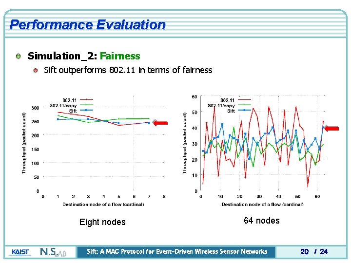 Performance Evaluation Simulation_2: Fairness Sift outperforms 802. 11 in terms of fairness Eight nodes Performance Evaluation Simulation_2: Fairness Sift outperforms 802. 11 in terms of fairness Eight nodes