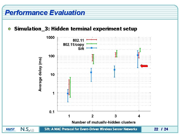 Performance Evaluation Simulation_3: Hidden terminal experiment setup Sift: A MAC Protocol for Event-Driven Wireless Performance Evaluation Simulation_3: Hidden terminal experiment setup Sift: A MAC Protocol for Event-Driven Wireless
