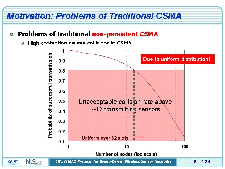 Motivation: Problems of Traditional CSMA Problems of traditional non-persistent CSMA High contention causes collisions Motivation: Problems of Traditional CSMA Problems of traditional non-persistent CSMA High contention causes collisions