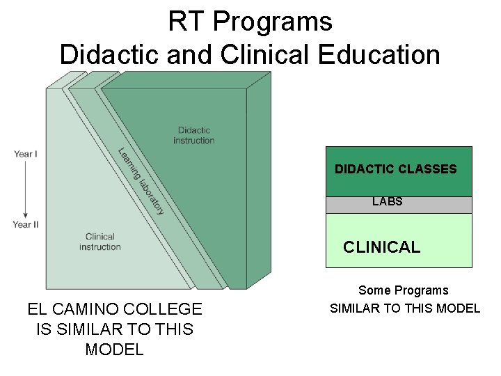 RT Programs Didactic and Clinical Education DIDACTIC CLASSES LABS CLINICAL EL CAMINO COLLEGE IS