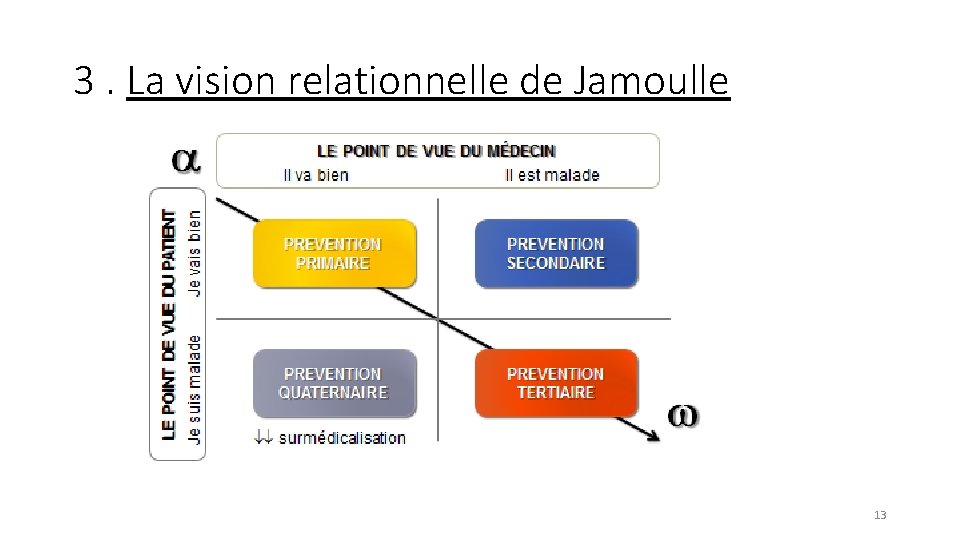 3. La vision relationnelle de Jamoulle 13 