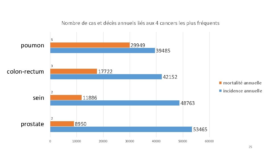 Nombre de cas et décès annuels liés aux 4 cancers les plus fréquents 5